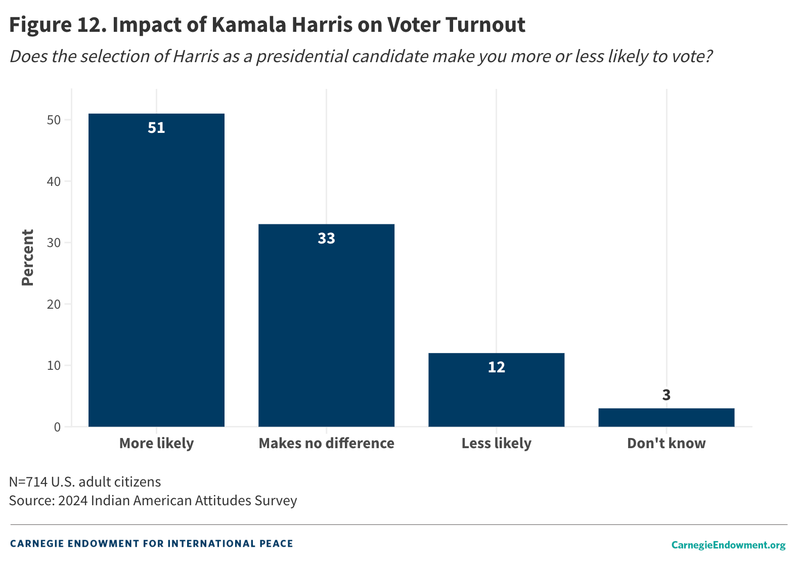 Figure 12: Impact of Harris on Turnout